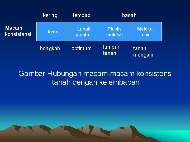 kering Macam konsistensi lembab keras Lunak gembur bongkah optimum basah Plastis melekat lumpur tanah