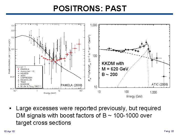 POSITRONS: PAST KKDM with M = 620 Ge. V B ~ 200 PAMELA (2008)