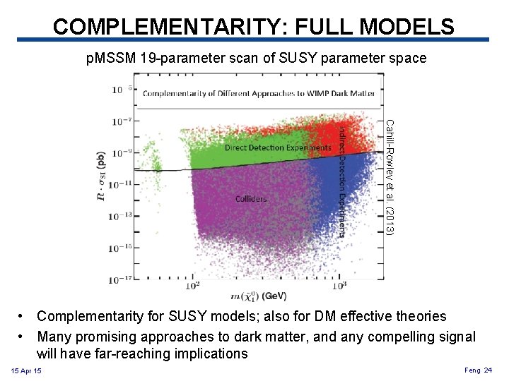 COMPLEMENTARITY: FULL MODELS p. MSSM 19 -parameter scan of SUSY parameter space Cahill-Rowley et