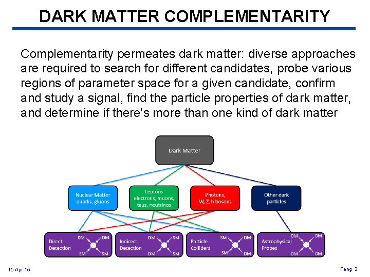 DARK MATTER COMPLEMENTARITY Complementarity permeates dark matter: diverse approaches are required to search for