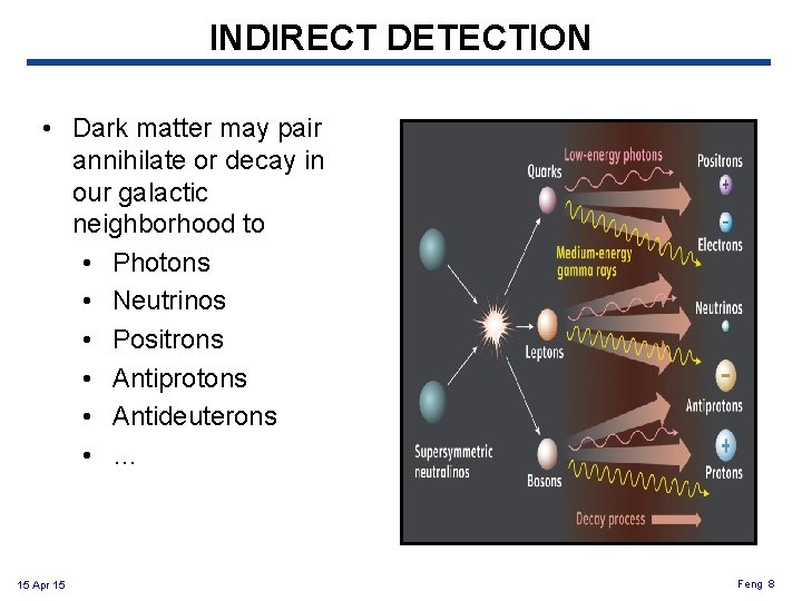 INDIRECT DETECTION • Dark matter may pair annihilate or decay in our galactic neighborhood INDIRECT DETECTION • Dark matter may pair annihilate or decay in our galactic neighborhood