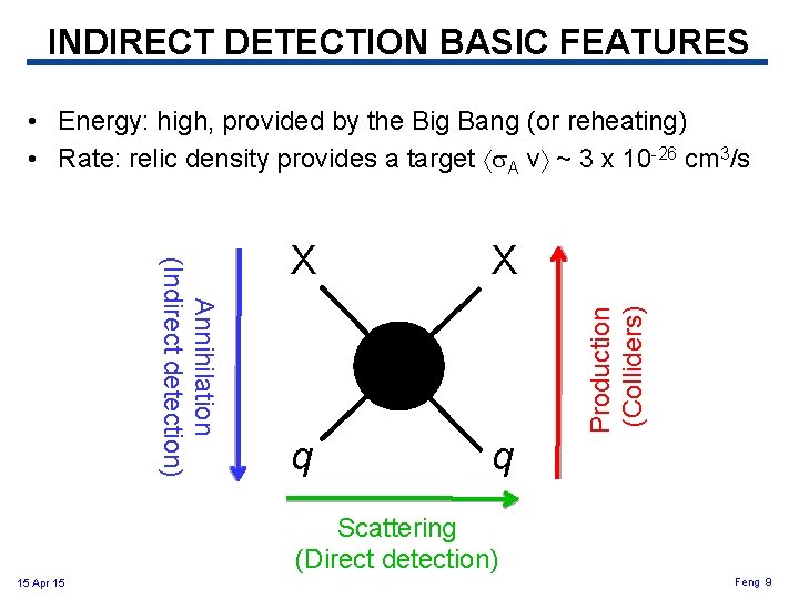 INDIRECT DETECTION BASIC FEATURES Annihilation (Indirect detection) X X q q Production (Colliders) •