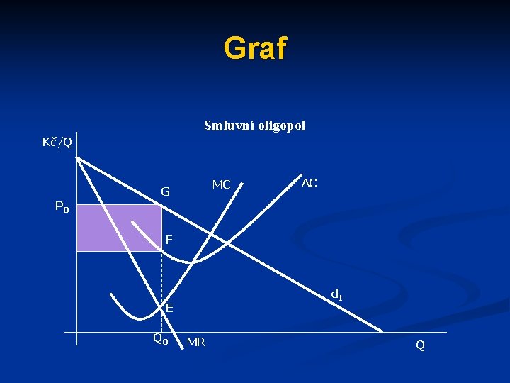 Graf Smluvní oligopol Kč/Q MC G AC PO F d 1 E QO MR