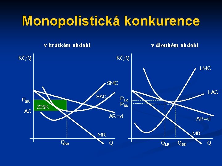 Monopolistická konkurence v krátkém období v dlouhém období Kč/Q LMC SAC PSR AC LAC