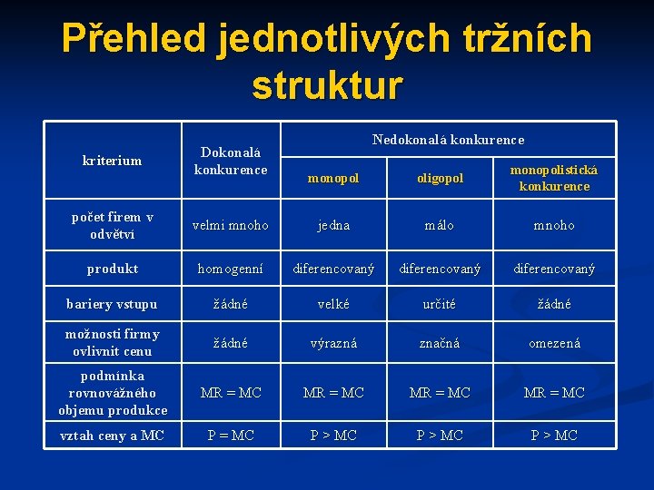 Přehled jednotlivých tržních struktur kriterium Dokonalá konkurence Nedokonalá konkurence monopol oligopol monopolistická konkurence počet