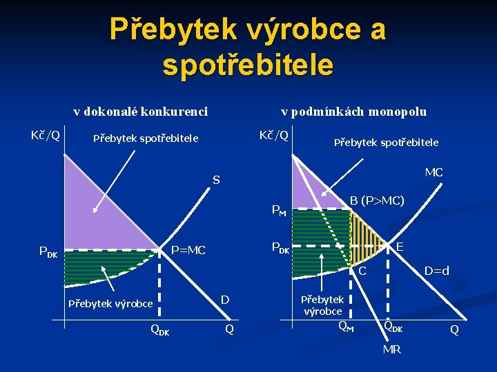 Přebytek výrobce a spotřebitele v dokonalé konkurenci Kč/Q v podmínkách monopolu Kč/Q Přebytek spotřebitele