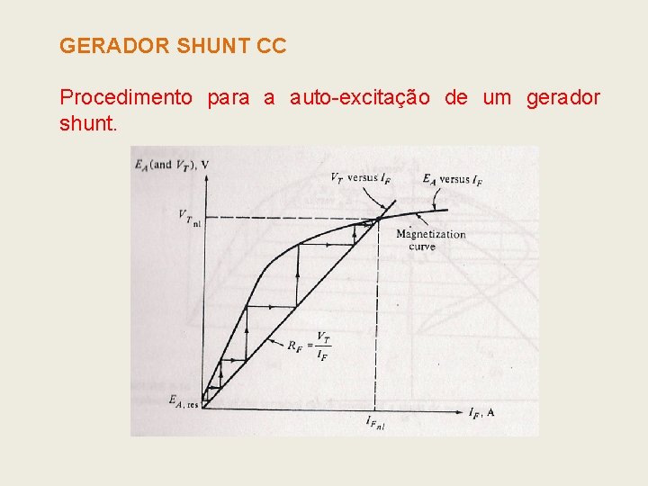 GERADOR SHUNT CC Procedimento para a auto-excitação de um gerador shunt. GERADOR SHUNT CC Procedimento para a auto-excitação de um gerador shunt.