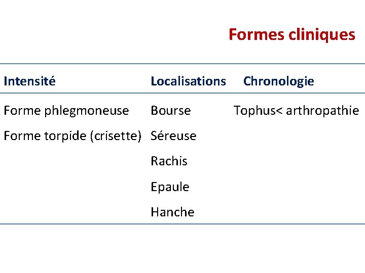 Formes cliniques Intensité Localisations Chronologie Forme phlegmoneuse Bourse Forme torpide (crisette) Séreuse Rachis Epaule Formes cliniques Intensité Localisations Chronologie Forme phlegmoneuse Bourse Forme torpide (crisette) Séreuse Rachis Epaule