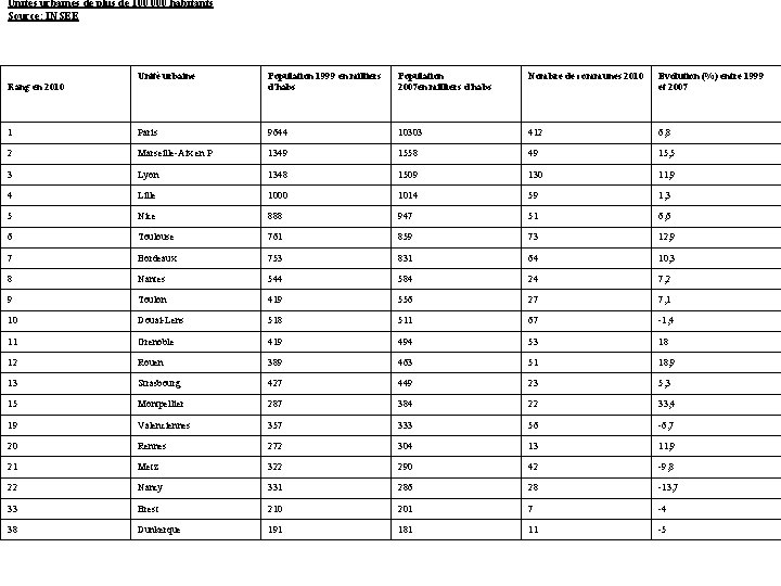 Unités urbaines de plus de 100 000 habitants Source: INSEE Unité urbaine Population 1999