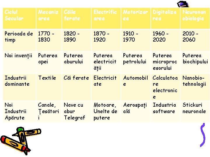 Ciclul Secular Mecaniz area Căile ferate Electrific area Motorizar Digitaliza ea rea Neuronan obiologia