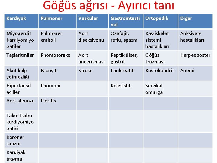 Göğüs ağrısı - Ayırıcı tanı Kardiyak Pulmoner Vasküler Gastrointesti nal Ortopedik Diğer Miyoperdit Kardiyomiyo