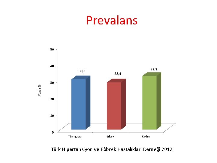 Prevalans Türk Hipertansiyon ve Böbrek Hastalıkları Derneği 2012 