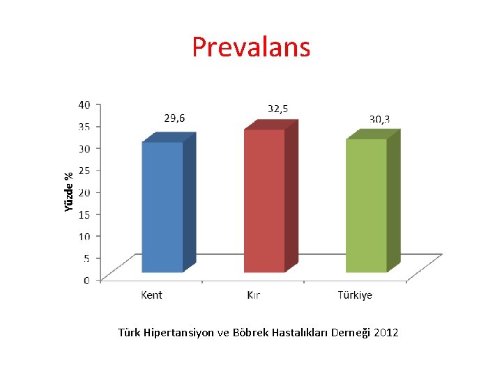 Prevalans Türk Hipertansiyon ve Böbrek Hastalıkları Derneği 2012 