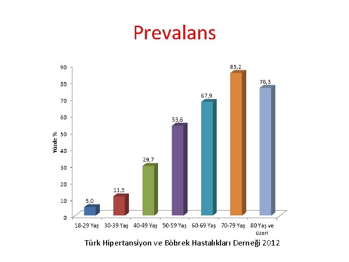 Prevalans Türk Hipertansiyon ve Böbrek Hastalıkları Derneği 2012 