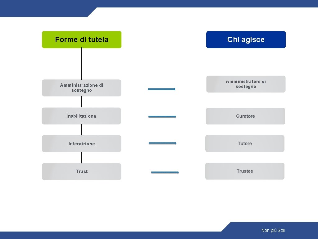 Forme di tutela Amministrazione di sostegno Chi agisce Amministratore di sostegno Inabilitazione Interdizione Trust
