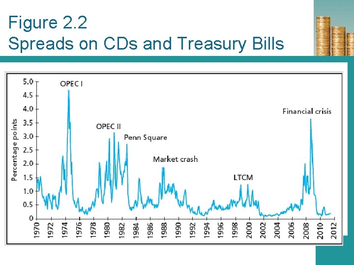 Figure 2. 2 Spreads on CDs and Treasury Bills 