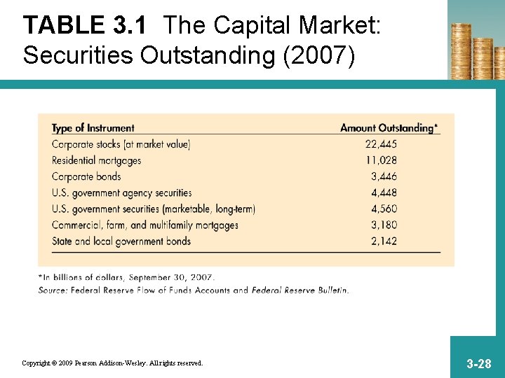 TABLE 3. 1 The Capital Market: Securities Outstanding (2007) Copyright © 2009 Pearson Addison-Wesley.