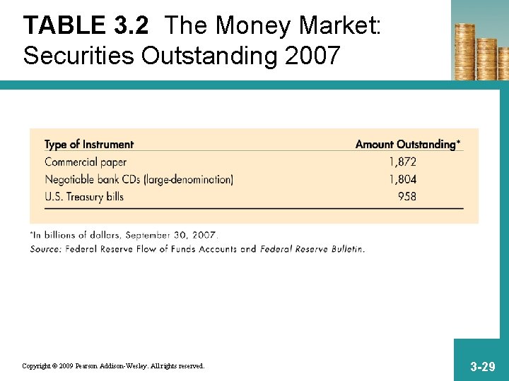 TABLE 3. 2 The Money Market: Securities Outstanding 2007 Copyright © 2009 Pearson Addison-Wesley.