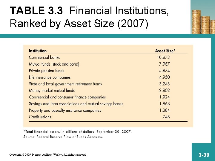 TABLE 3. 3 Financial Institutions, Ranked by Asset Size (2007) Copyright © 2009 Pearson