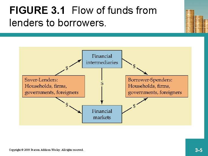 FIGURE 3. 1 Flow of funds from lenders to borrowers. Copyright © 2009 Pearson