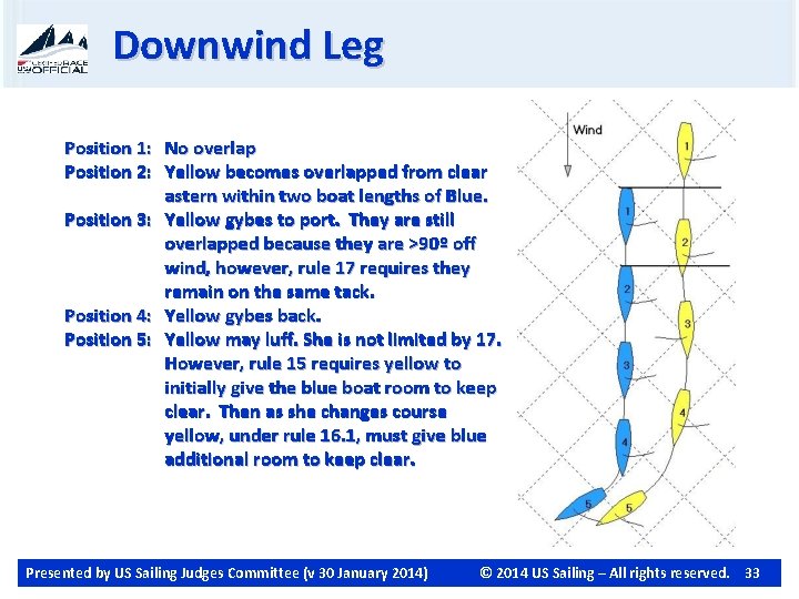 Downwind Leg Position 1: No overlap Position 2: Yellow becomes overlapped from clear astern