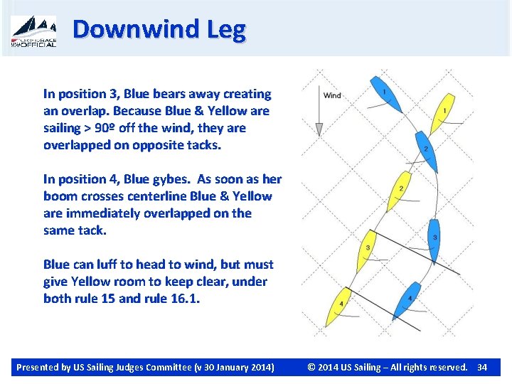 Downwind Leg In position 3, Blue bears away creating an overlap. Because Blue &