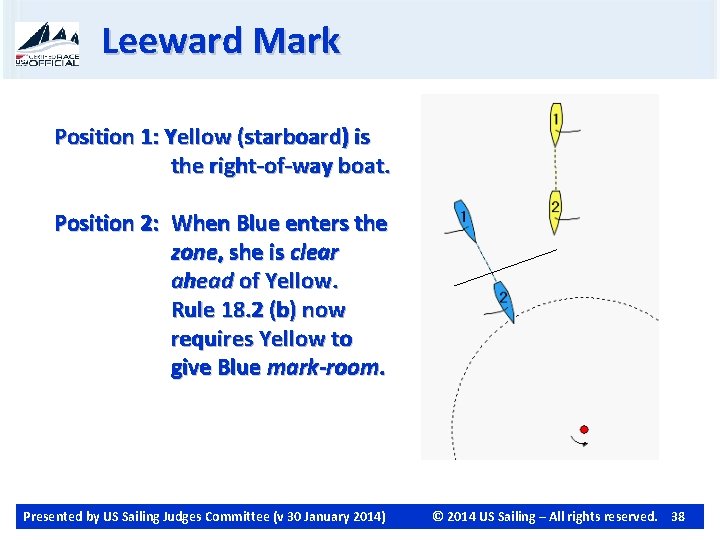 Leeward Mark Position 1: Yellow (starboard) is the right-of-way boat. Position 2: When Blue