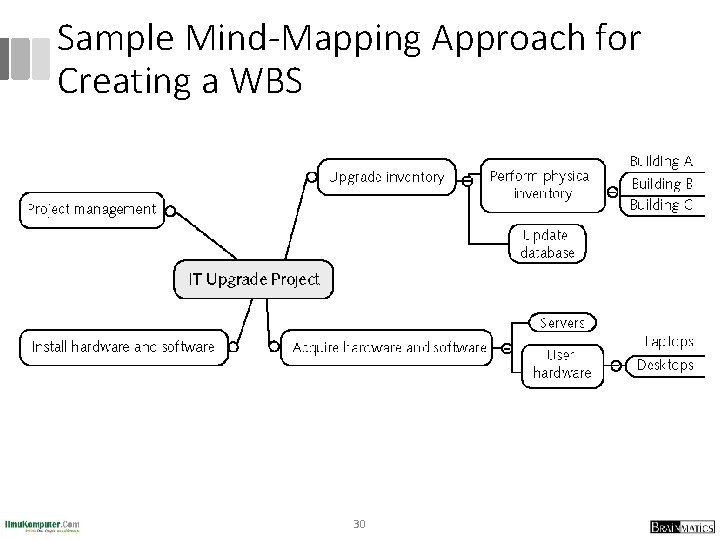 Sample Mind-Mapping Approach for Creating a WBS 30 