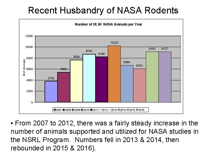 Recent Husbandry of NASA Rodents Number of BLAF NASA Animals per Year 12000 10222