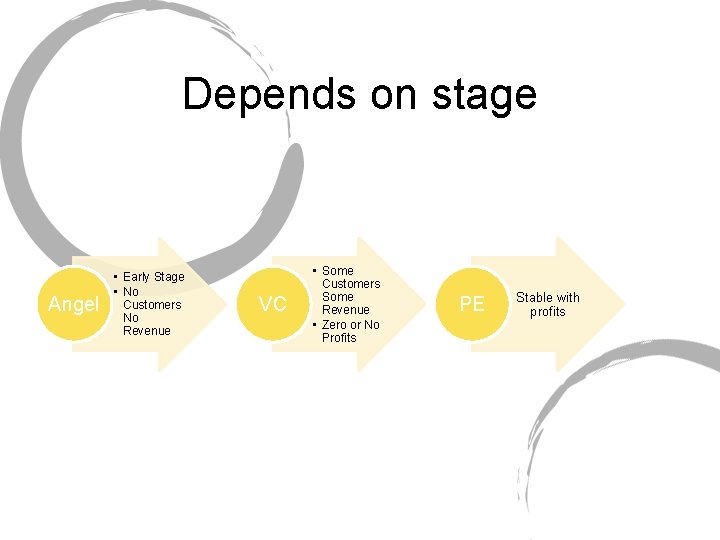 Depends on stage Angel • Early Stage • No Customers No Revenue VC •