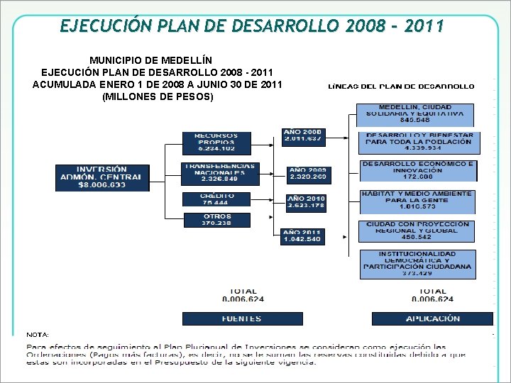 EJECUCIÓN PLAN DE DESARROLLO 2008 - 2011 MUNICIPIO DE MEDELLÍN EJECUCIÓN PLAN DE DESARROLLO