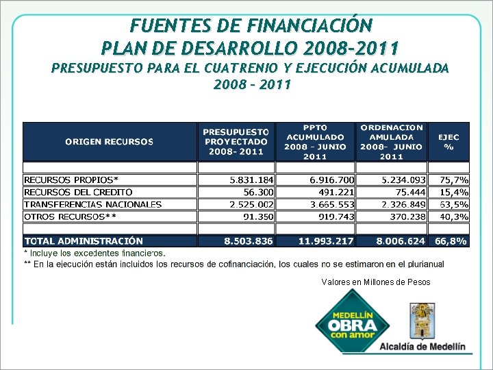 FUENTES DE FINANCIACIÓN PLAN DE DESARROLLO 2008 -2011 PRESUPUESTO PARA EL CUATRENIO Y EJECUCIÓN