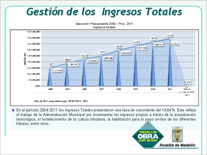 Gestión de los Ingresos Totales Ejecución Presupuestal 2004 – Proy. 2011 Ingresos totales Valor