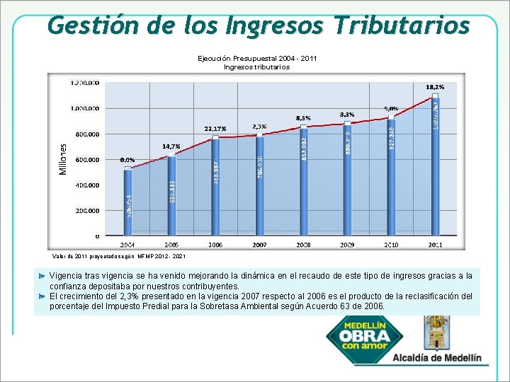 Gestión de los Ingresos Tributarios Ejecución Presupuestal 2004 - 2011 Ingresos tributarios Valor de