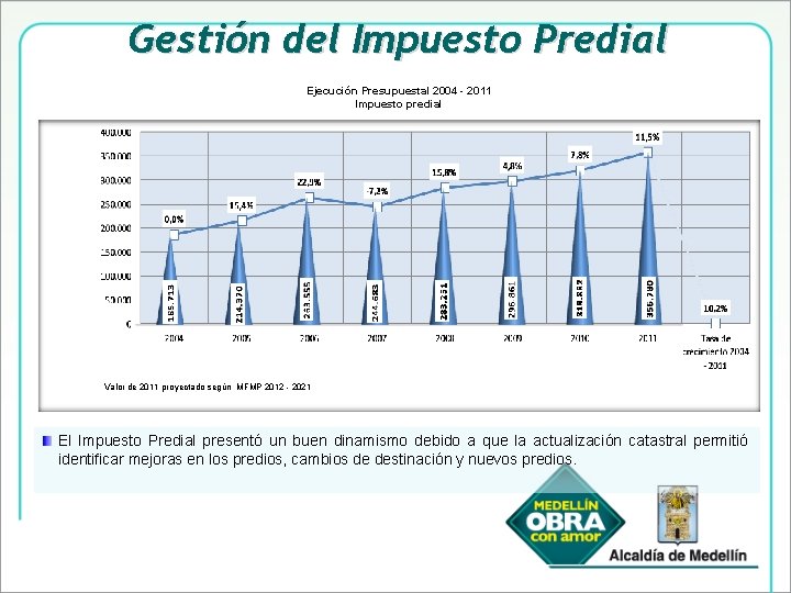 Gestión del Impuesto Predial Ejecución Presupuestal 2004 - 2011 Impuesto predial Valor de 2011