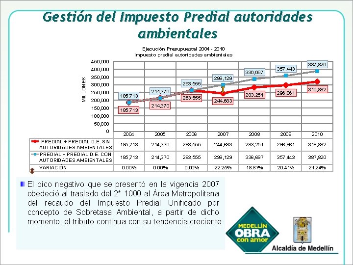 Gestión del Impuesto Predial autoridades ambientales Ejecución Presupuestal 2004 - 2010 Impuesto predial autoridades