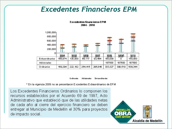 Excedentes Financieros EPM Excedentes financieros EPM 2004 - 2010 1, 000 800, 000 600,