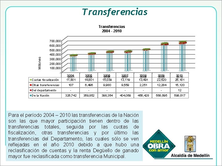 Transferencias Millones Transferencias 2004 - 2010 700, 000 600, 000 500, 000 400, 000