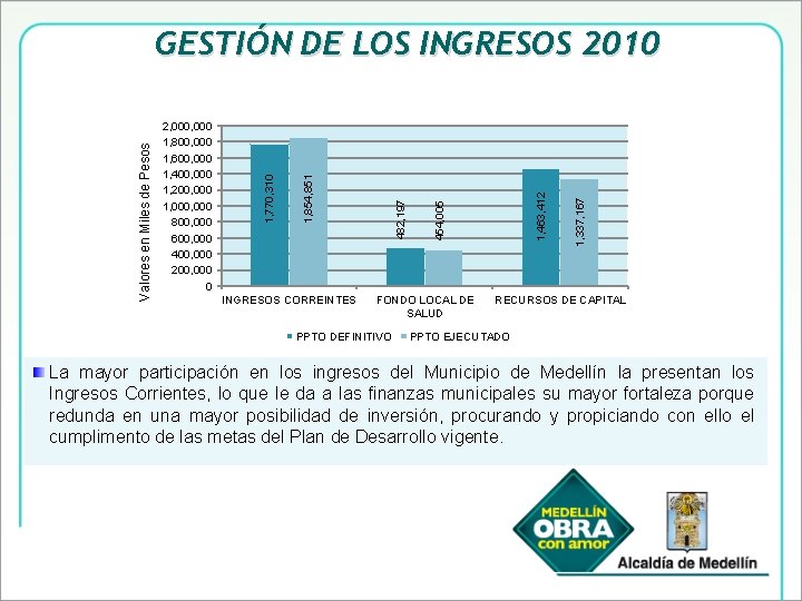 INGRESOS CORREINTES FONDO LOCAL DE SALUD PPTO DEFINITIVO 1, 337, 167 1, 463, 412