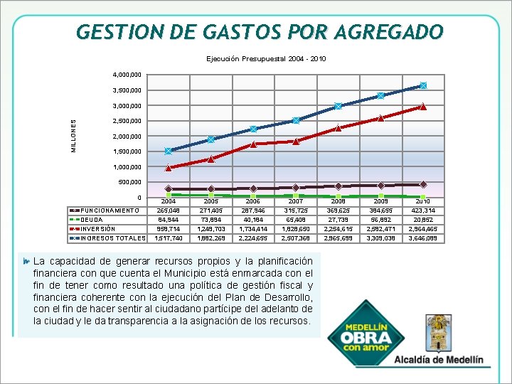 GESTION DE GASTOS POR AGREGADO Ejecución Presupuestal 2004 - 2010 4, 000 3, 500,