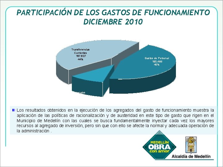PARTICIPACIÓN DE LOS GASTOS DE FUNCIONAMIENTO DICIEMBRE 2010 Transferencias Corrientes 187, 827 44% Gastos