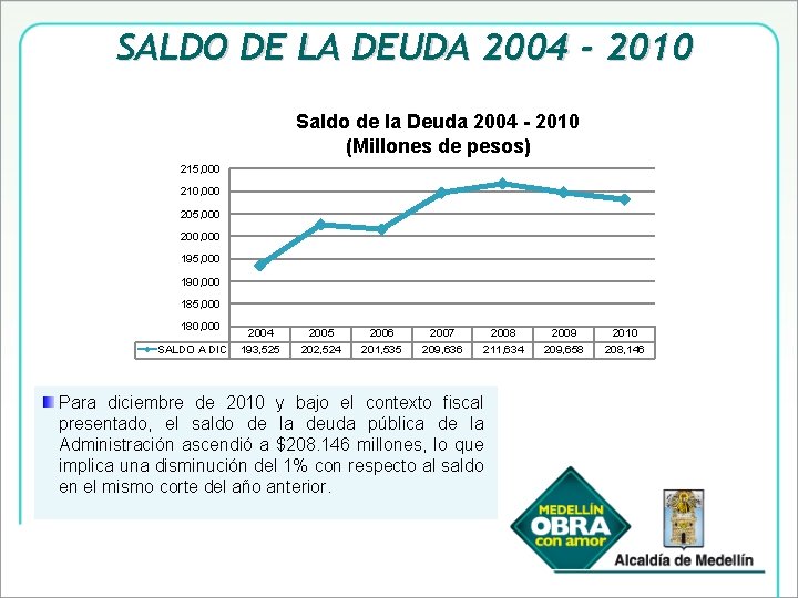 SALDO DE LA DEUDA 2004 - 2010 Saldo de la Deuda 2004 - 2010