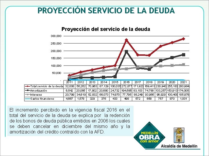 PROYECCIÓN SERVICIO DE LA DEUDA Proyección del servicio de la deuda 300, 000 250,