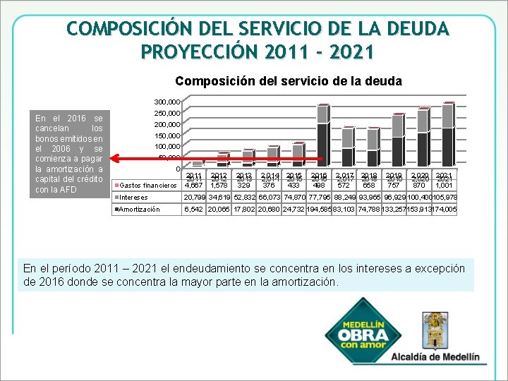 COMPOSICIÓN DEL SERVICIO DE LA DEUDA PROYECCIÓN 2011 - 2021 Composición del servicio de