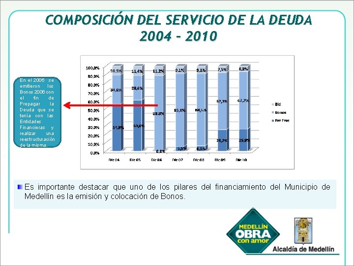 COMPOSICIÓN DEL SERVICIO DE LA DEUDA 2004 - 2010 En el 2006 se emitieron