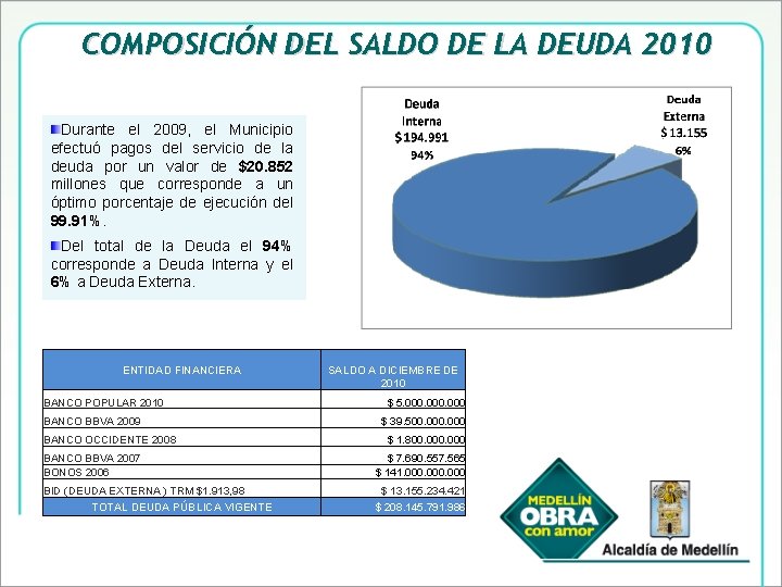 COMPOSICIÓN DEL SALDO DE LA DEUDA 2010 Durante el 2009, el Municipio efectuó pagos
