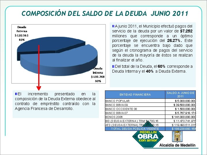 COMPOSICIÓN DEL SALDO DE LA DEUDA JUNIO 2011 A junio 2011, el Municipio efectuó