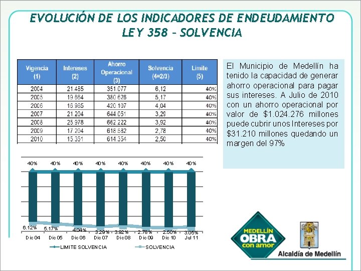 EVOLUCIÓN DE LOS INDICADORES DE ENDEUDAMIENTO LEY 358 – SOLVENCIA El Municipio de Medellín