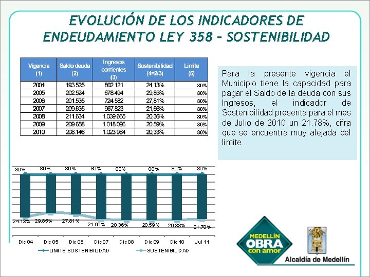 EVOLUCIÓN DE LOS INDICADORES DE ENDEUDAMIENTO LEY 358 – SOSTENIBILIDAD Para la presente vigencia