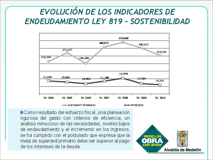 EVOLUCIÓN DE LOS INDICADORES DE ENDEUDAMIENTO LEY 819 – SOSTENIBILIDAD 400, 000 100, 000